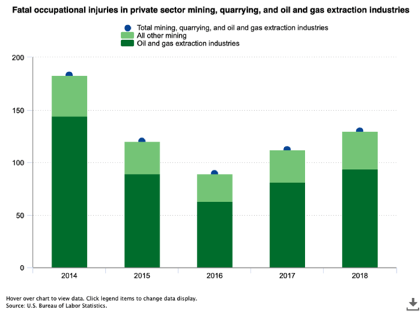 Figure 2 - Oil and gas fatalities compared to miningFigure 2 - Oil and gas fatalities compared to mining