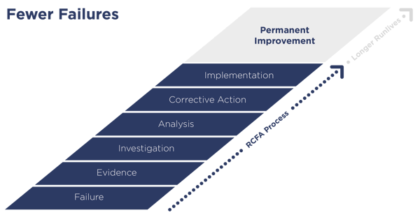 Figure 4 - Corrective actions drive runlife improvement-1