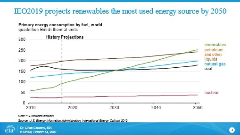 IEO2019 projections on most used energy sources by 2050
